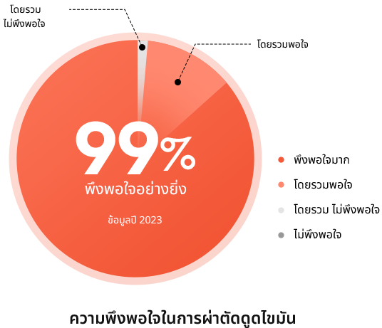 지방흡입 수술 만족도