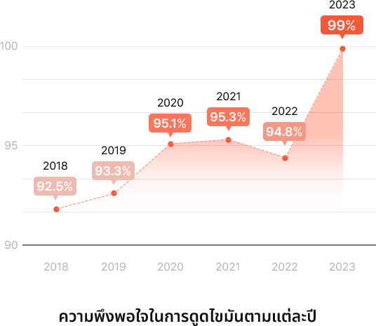 연도별 지방흡입 수술 만족도